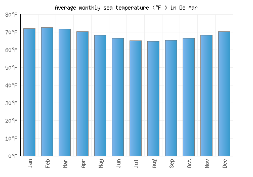 De Aar average sea temperature chart (Fahrenheit)