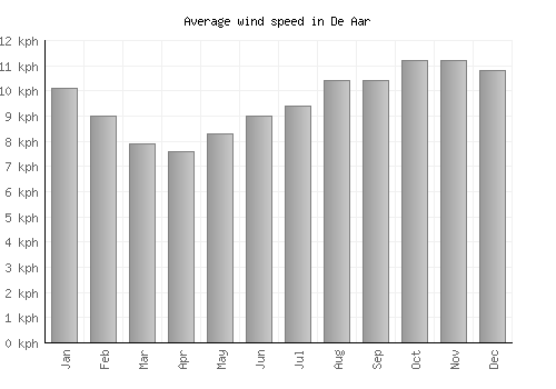 De Aar average winspeed by month (km/h)