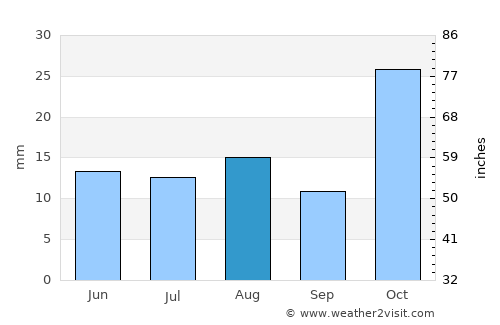 De Aar average rain in August