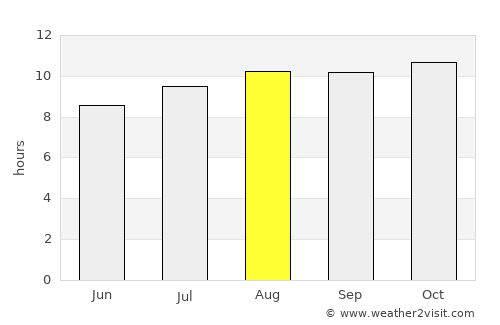 De Aar average rain in August