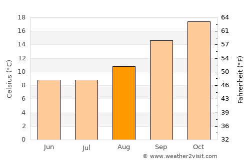 De Aar average temperature in August