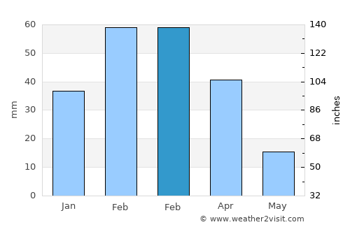 De Aar average rain in February