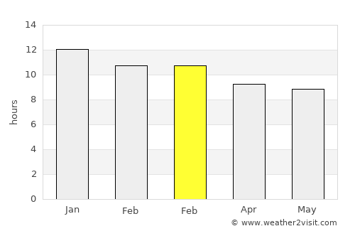 De Aar average rain in February