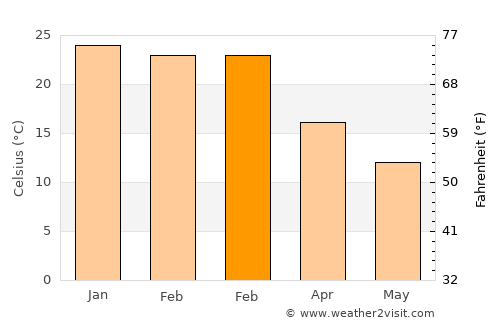 De Aar average temperature in February