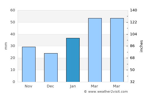 De Aar average rain in January
