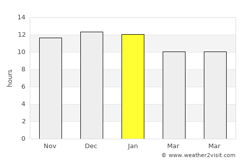 De Aar average rain in January