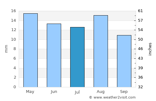 De Aar average rain in July