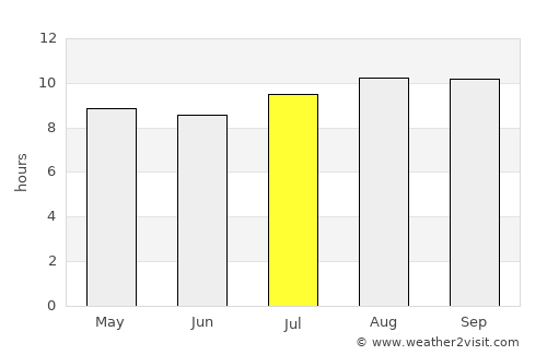 De Aar average rain in July