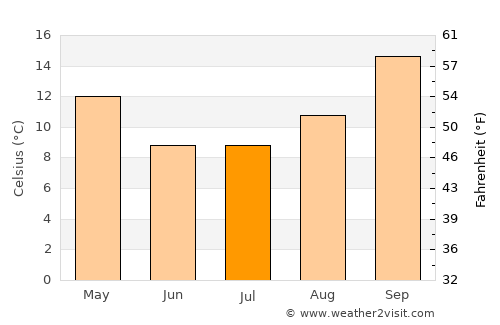 De Aar average temperature in July