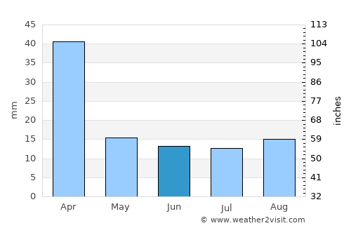 De Aar average rain in June