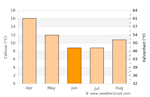 De Aar average temperature in June