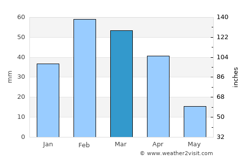De Aar average rain in March