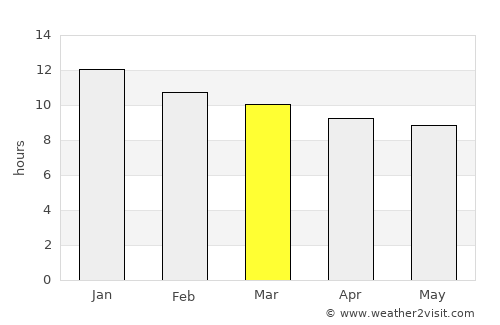 De Aar average rain in March