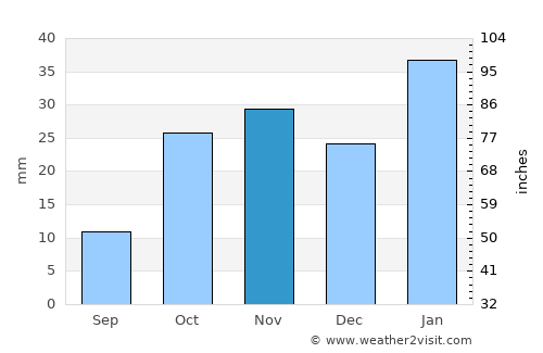 De Aar average rain in November