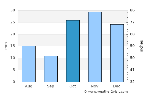 De Aar average rain in October