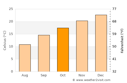 De Aar average temperature in October