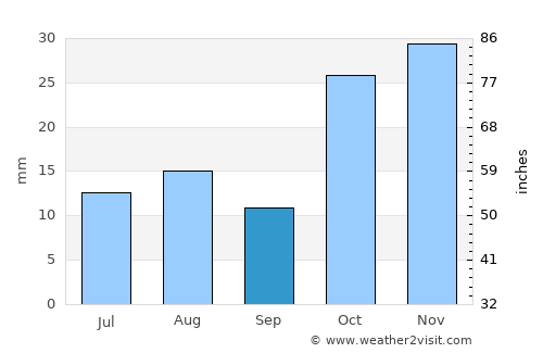 De Aar average rain in September