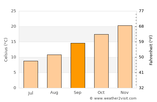 De Aar average temperature in September