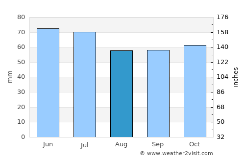 De Doornakkers average rain in August