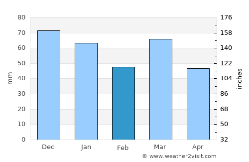 De Doornakkers average rain in February