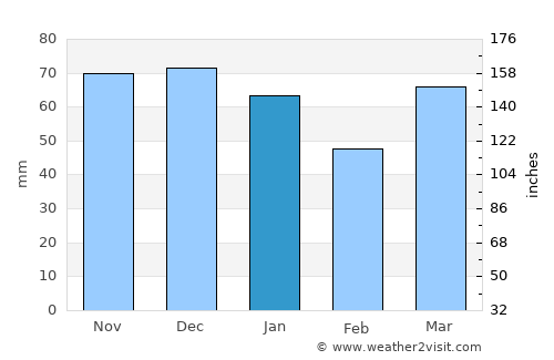 De Doornakkers average rain in January