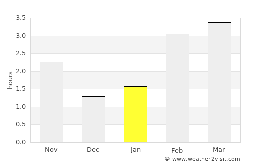 De Doornakkers average rain in January
