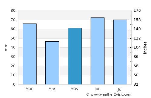 De Doornakkers average rain in May