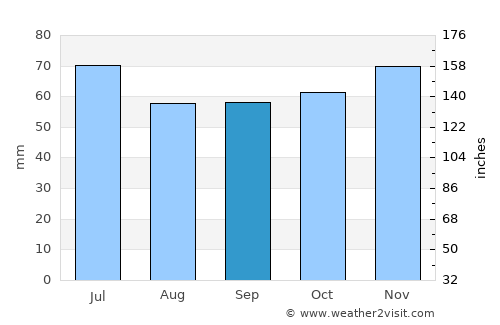 De Doornakkers average rain in September