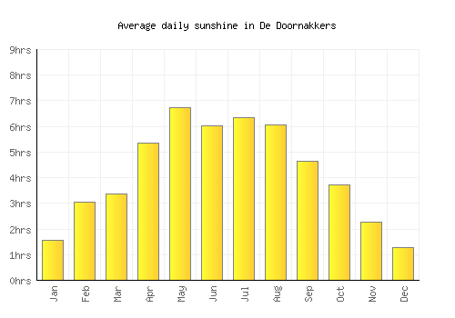 De Doornakkers average daily sunshine chart