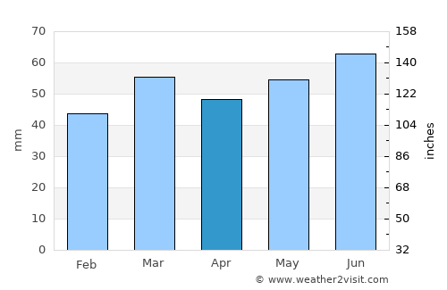 De Haan average rain in April