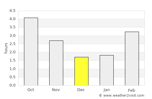 De Haan average rain in December