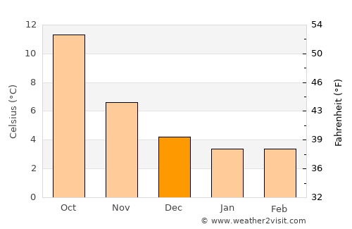 De Haan average temperature in December