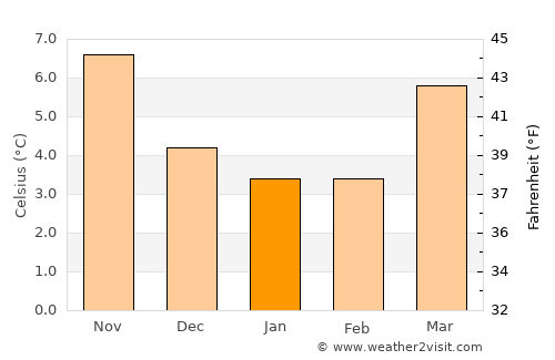 De Haan average temperature in January