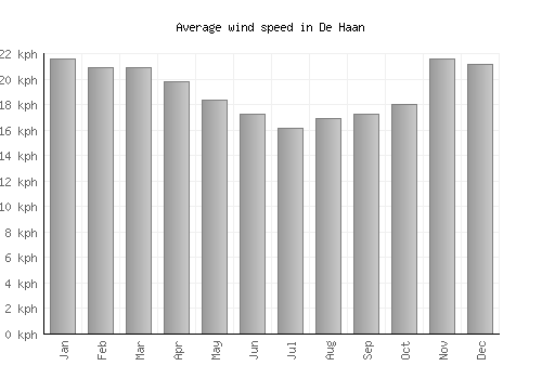 De Haan average winspeed by month (km/h)