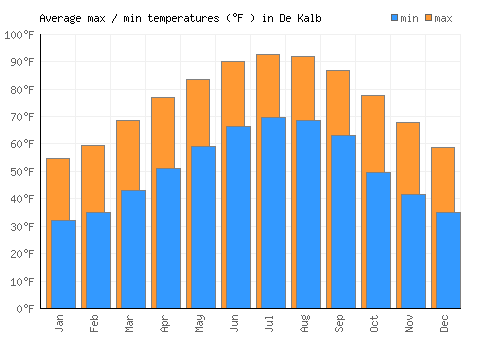 De Kalb average minimum / maximum temperatures (Fahrenheit)