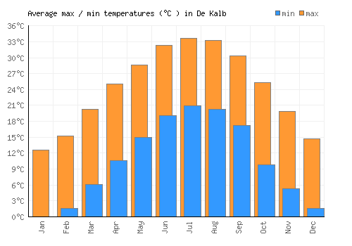 De Kalb average minimum / maximum temperatures (Celsius)