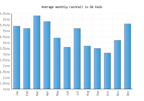 De Kalb monthly rainfall chart (inches)