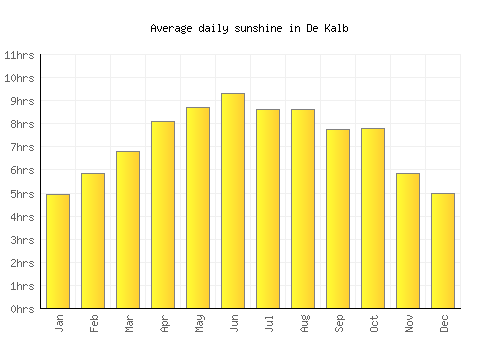 De Kalb average daily sunshine chart
