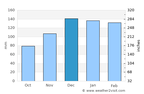 De Kalb average rain in December