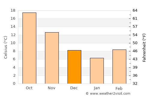 De Kalb average temperature in December