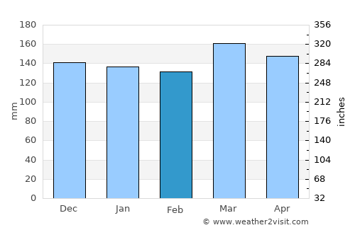 De Kalb average rain in February