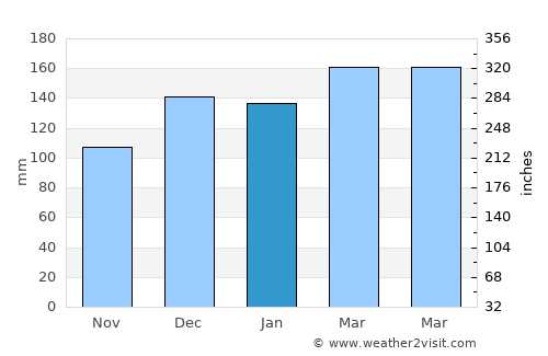 De Kalb average rain in January