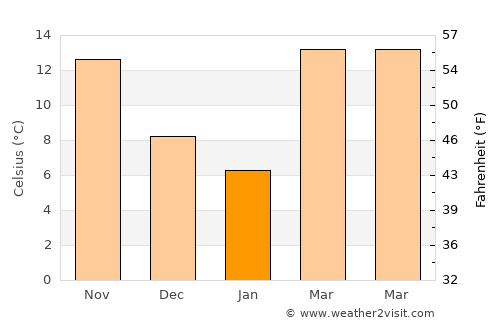 De Kalb average temperature in January