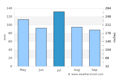 De Kalb average rain in July