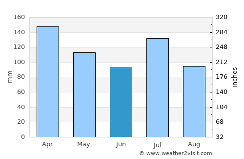 De Kalb average rain in June