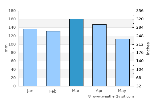 De Kalb average rain in March