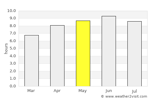 De Kalb average rain in May