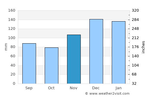 De Kalb average rain in November