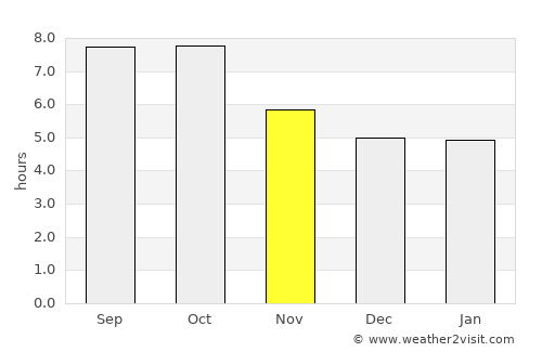 De Kalb average rain in November