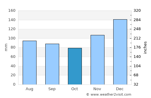 De Kalb average rain in October